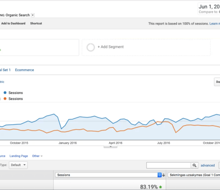 Pardavimų augimas +532,94%