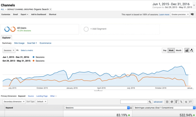 Pardavimų augimas +532,94%