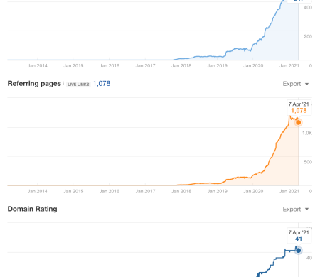 +561.76% organinis augimas (JAV rinka)