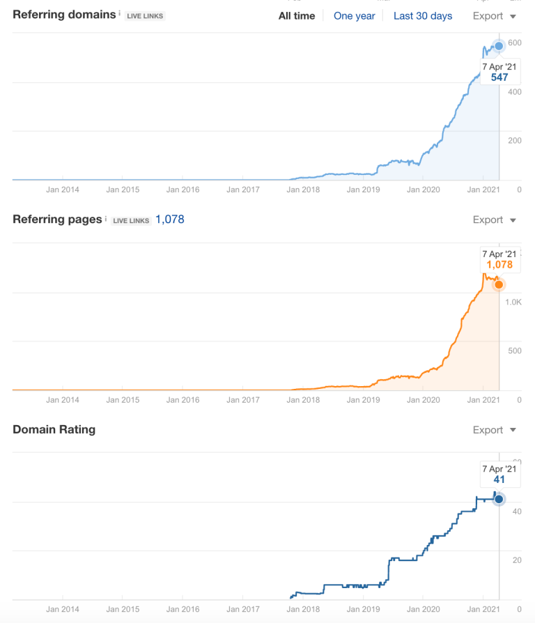 +561.76% organinis augimas (JAV rinka)