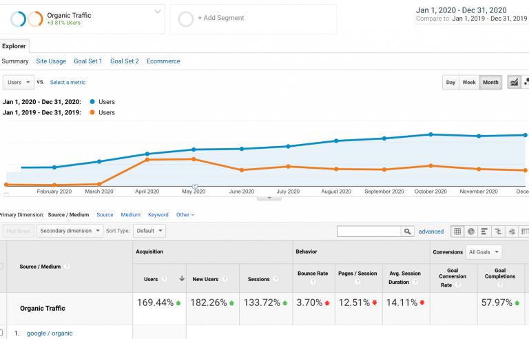 +169.44% organinio srauto augimas (JAV)