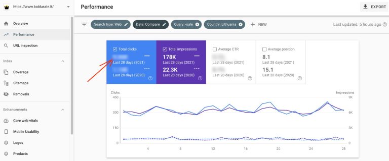 8X Google.lt “impressions” augimas (LT)