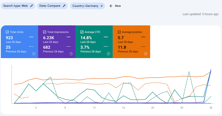 +118.37% pardavimų augimas