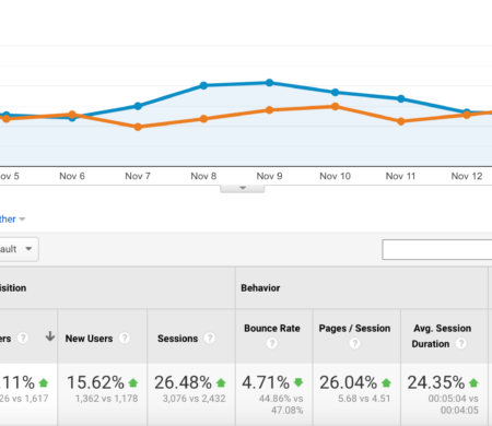 +62.12% konversijų augimas per 2 savaites