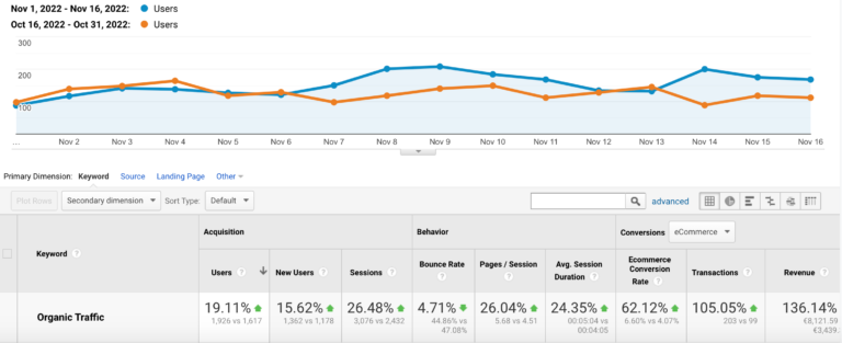 +62.12% konversijų augimas per 2 savaites