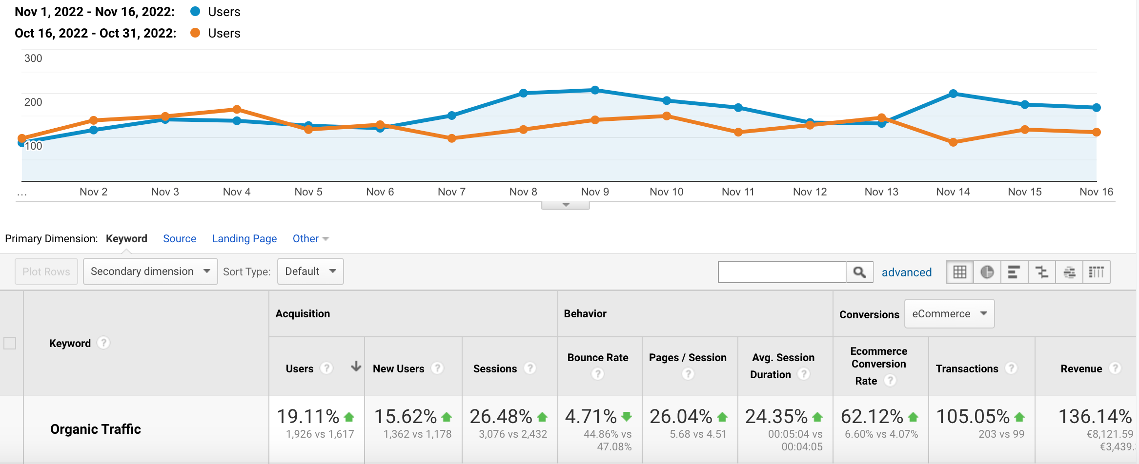 konversijos procentas 6.6%