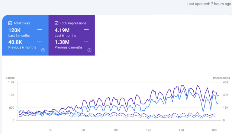 300% organinis augimas per 6 mėn.!
