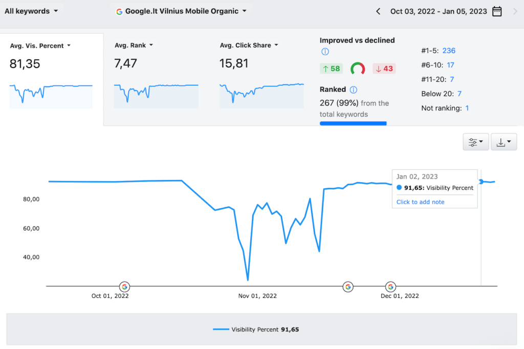 organiniu SEO poziciju atstatymas po isilauzimo