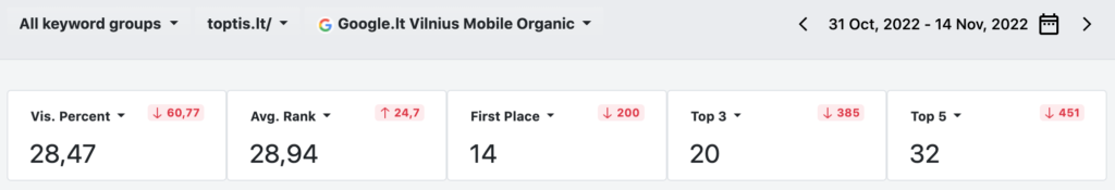 seo matomumo kritimas 60 procentu