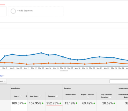 +467.09% pardavimų augimas iš SEO (2023 m. kovas)