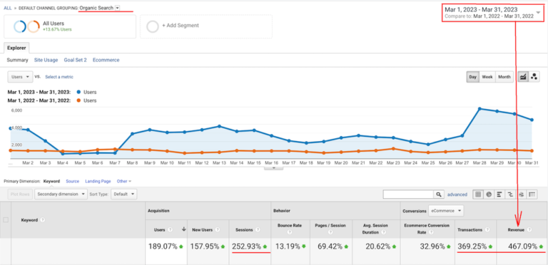 +467.09% pardavimų augimas iš SEO (2023 m. kovas)