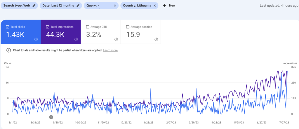 Organinio srauto dinamika GSC