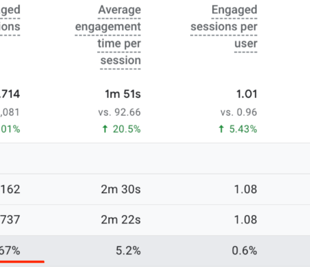 Pardavimų augimas iš SEO +78.79% (2023 m. liepa)