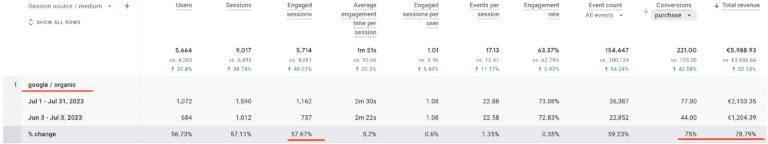 Pardavimų augimas iš SEO +78.79% (2023 m. liepa)