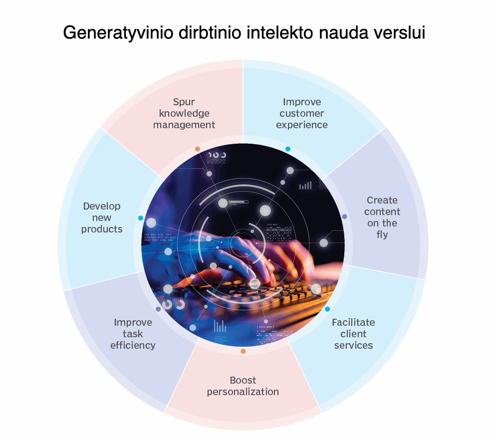 generatyvinio dirbtinio intelekto nauda verslui