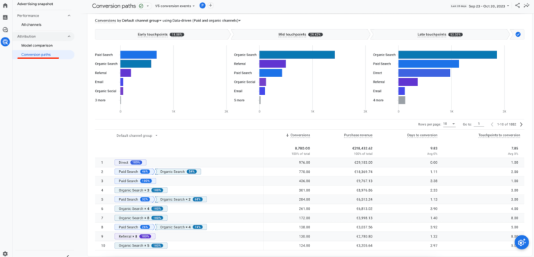 El.komercijos pajamų priskyrimas kanalams (GA4)
