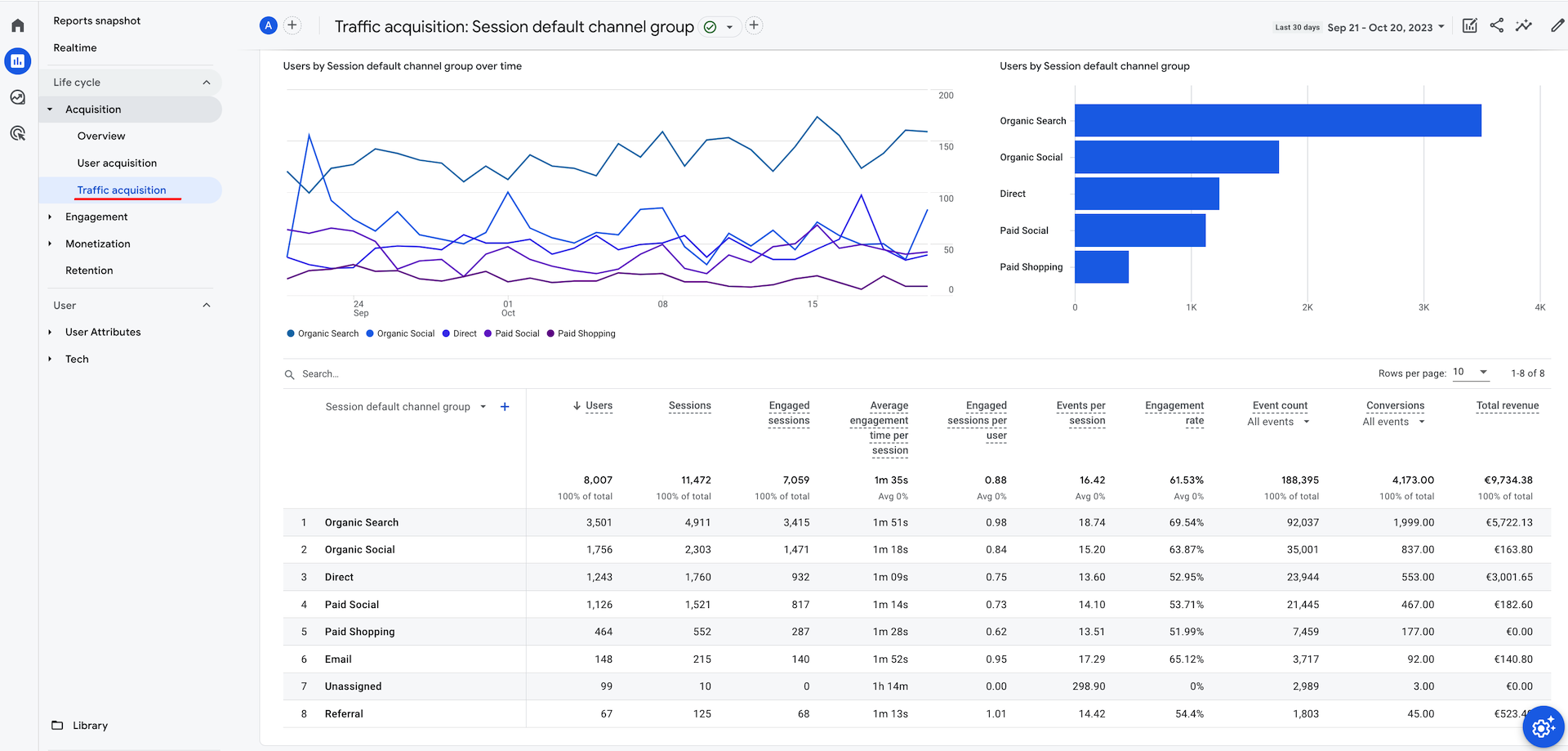 Srauto igijimo ataskaita - Traffic acquisition