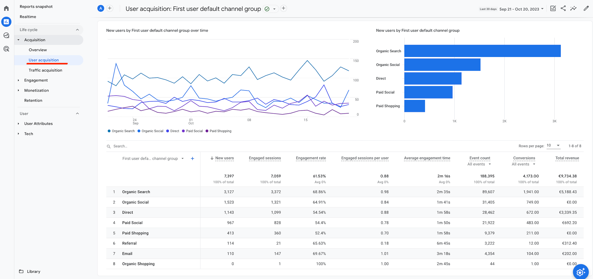 Vartotoju igijimo ataskaita - User acquisition