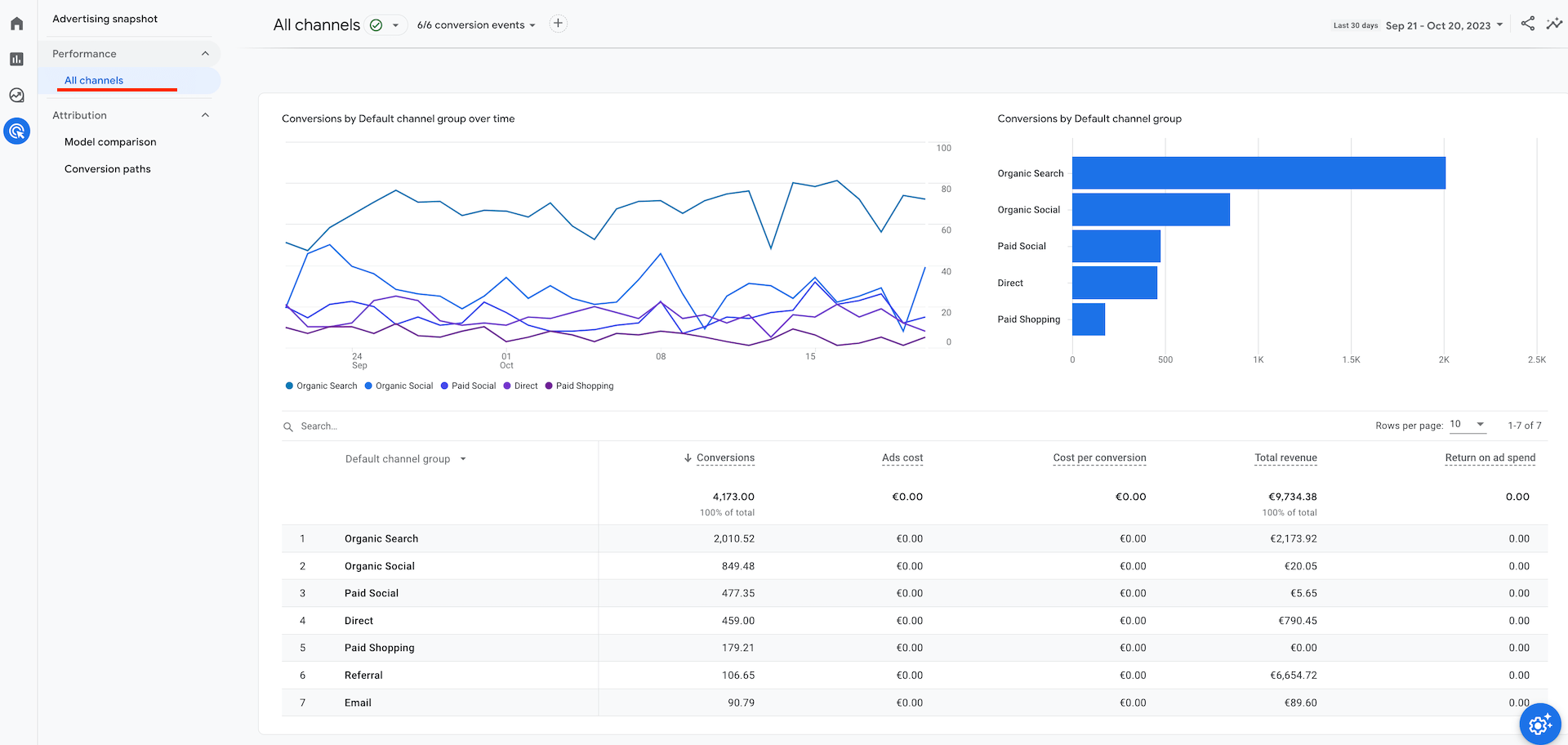 Visi kanalai - All channels - Google Analytics 4 ataskaita