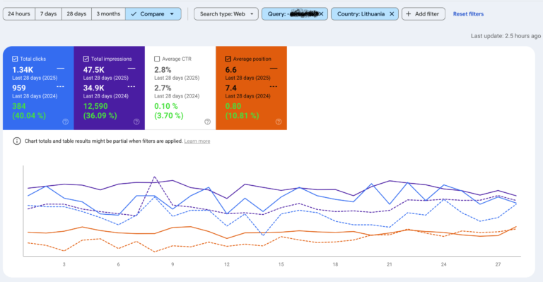 +40.04% organinio srauto “clicks” augimas (LT)