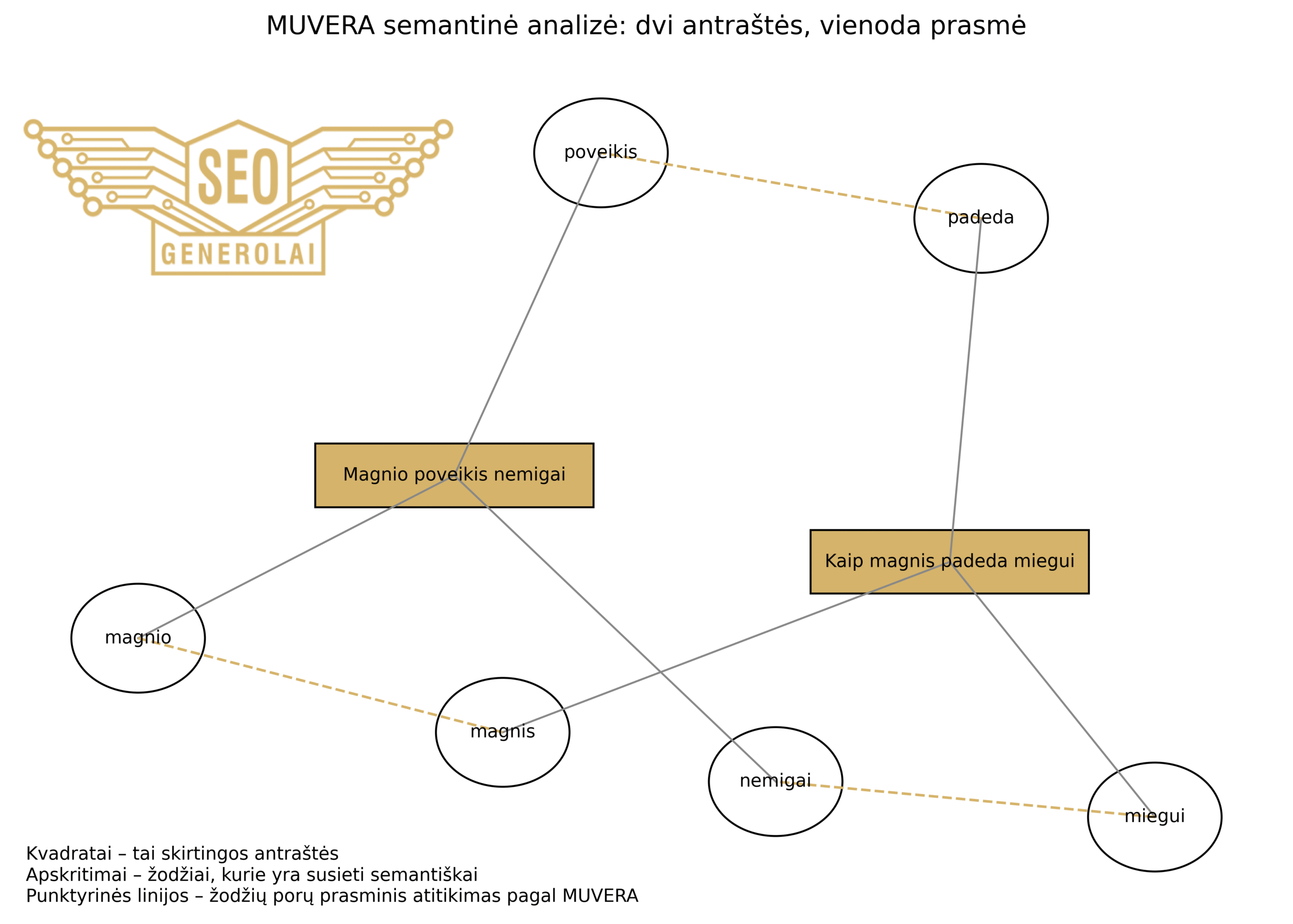 muvera semantine analize - dvi skirtingos antrastes - prasme vienoda