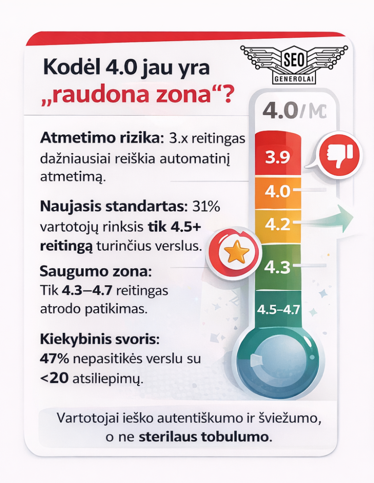 Klientų atsiliepimai. Tai ne apie žvaigždutes. Tai apie verslo pajamas! [2026 m. tyrimas]