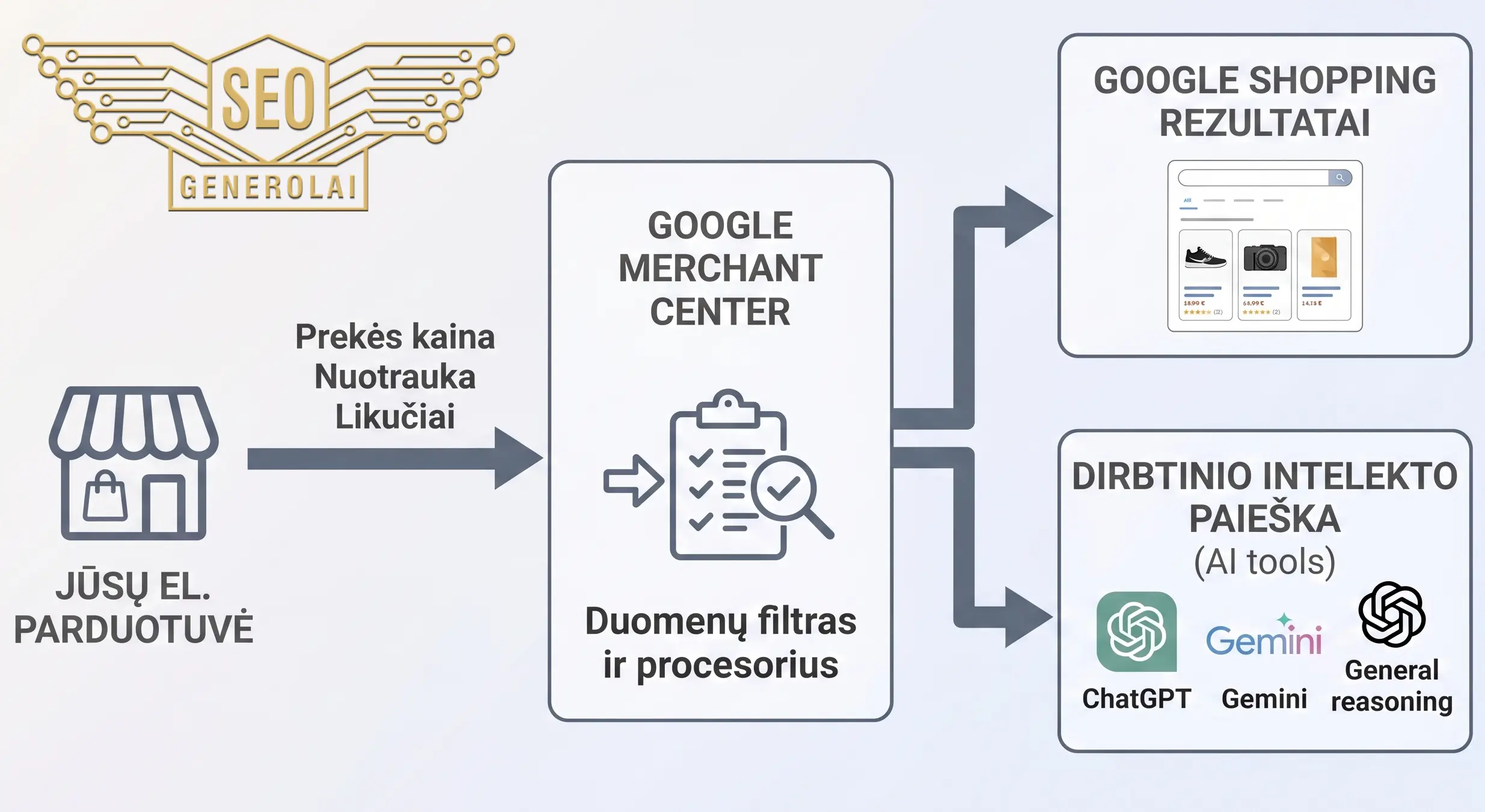 duomenu kelias i AI paieska