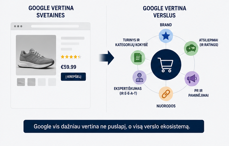 kaip google vertina svetaines ir verslus