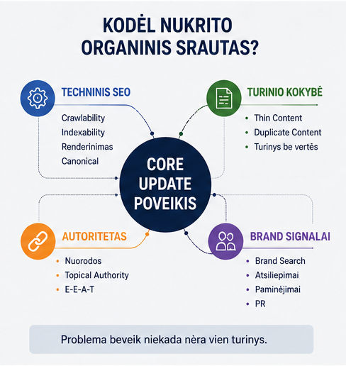 kodel krito organinis srautas